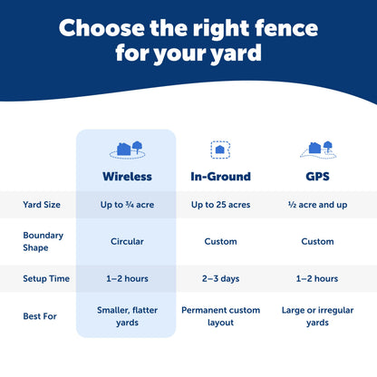 PetSafe Dog Wireless Fence System